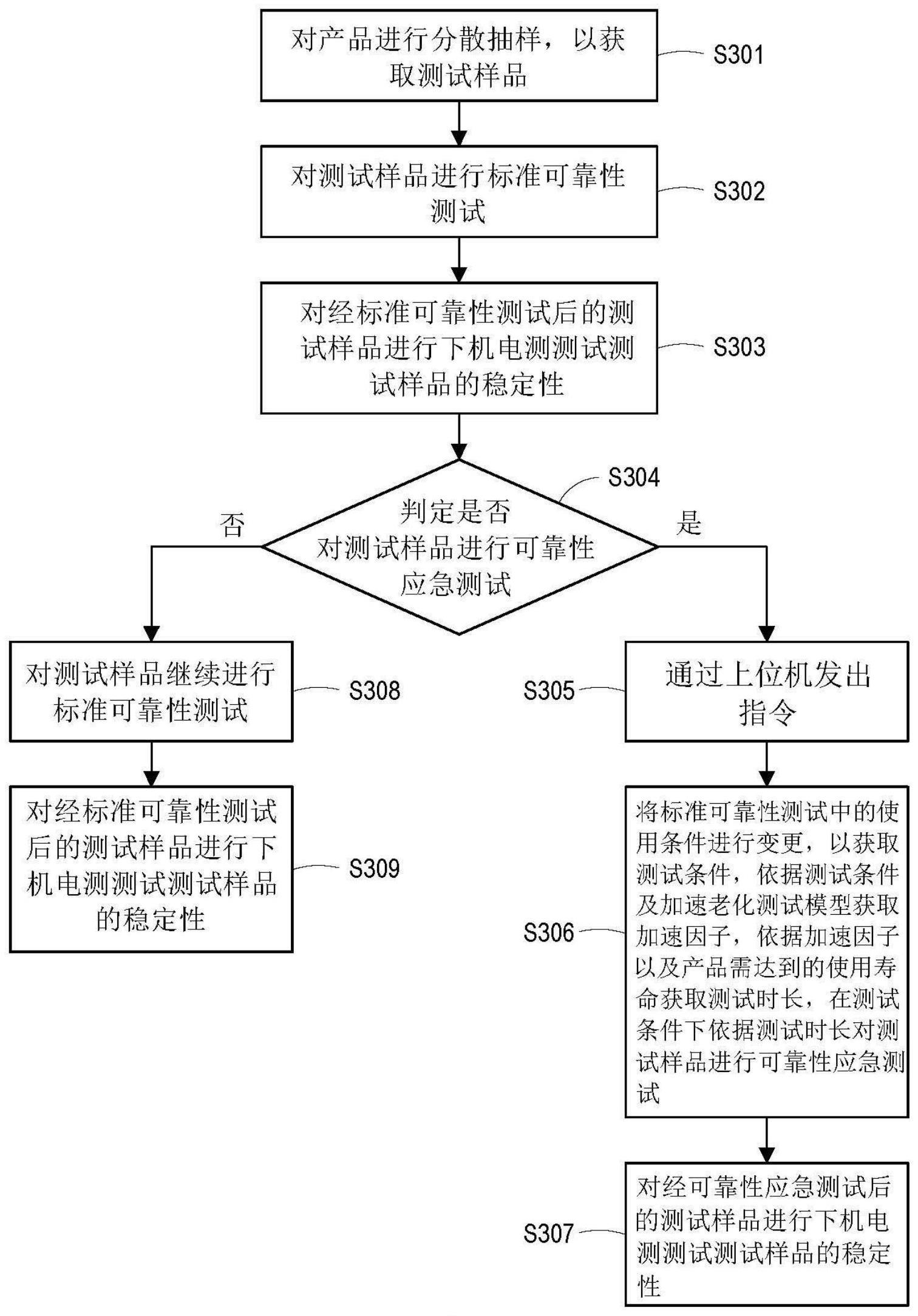 变更可靠性应急测试时长的方法及其系统与流程