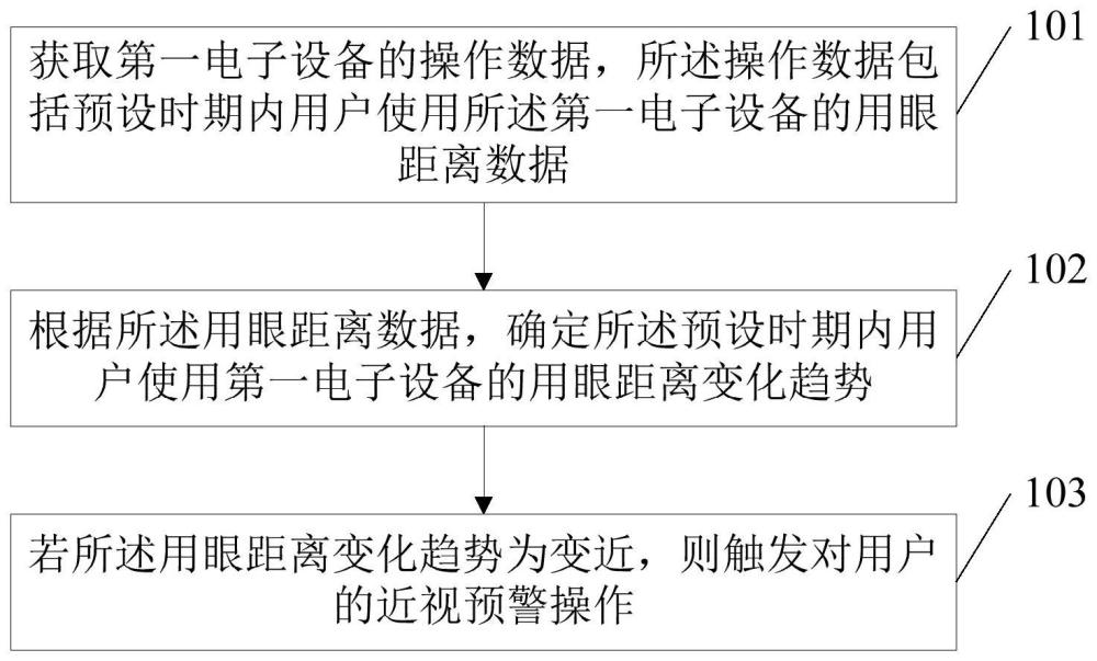 一种近视预警方法、装置、服务器和存储介质与流程