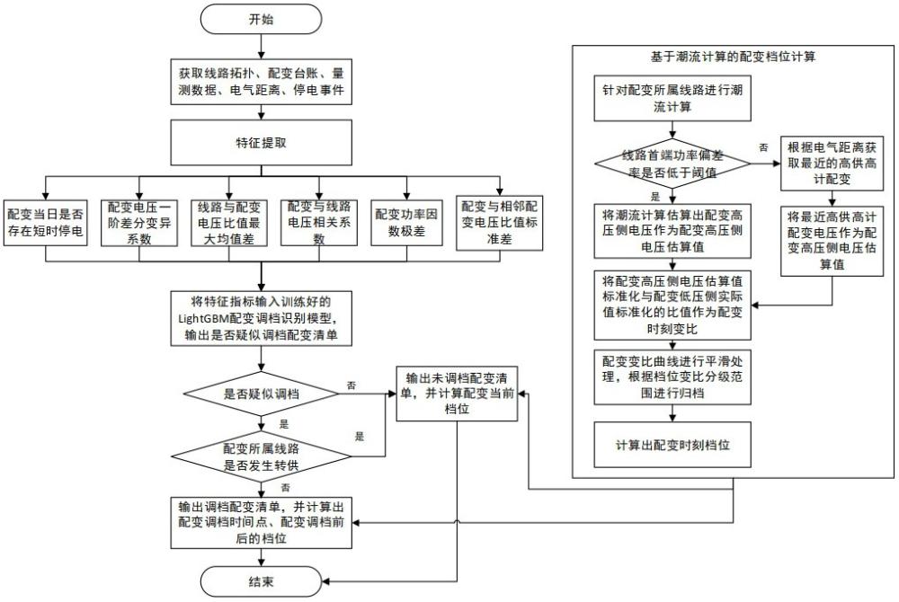 基于LightGBM分类和潮流计算的配变档位识别方法、系统及装置与流程