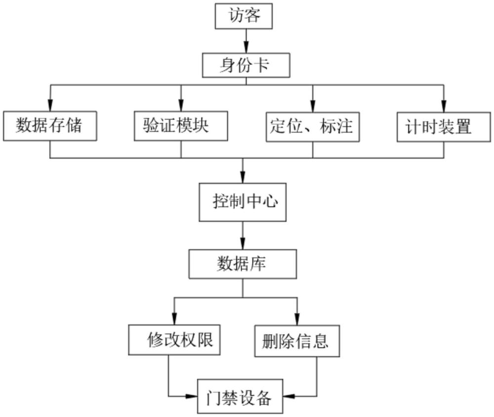 一种基于智慧校园的区域进入权限限定装置的制作方法