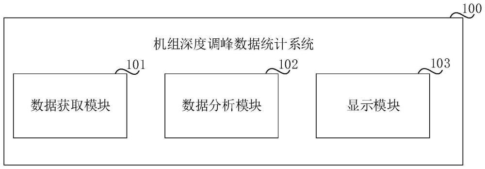 机组深度调峰数据统计系统、方法、装置及电子设备与流程