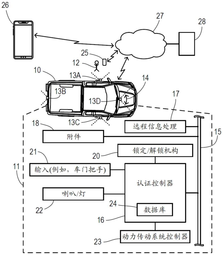 具有辅助认证的面部辨识进入系统的制作方法