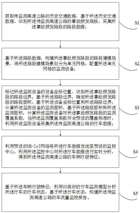 基于物联网实现高速公路的车流量实时监控方法及系统