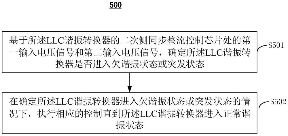 LLC谐振转换器中的同步整流控制方法和装置与流程