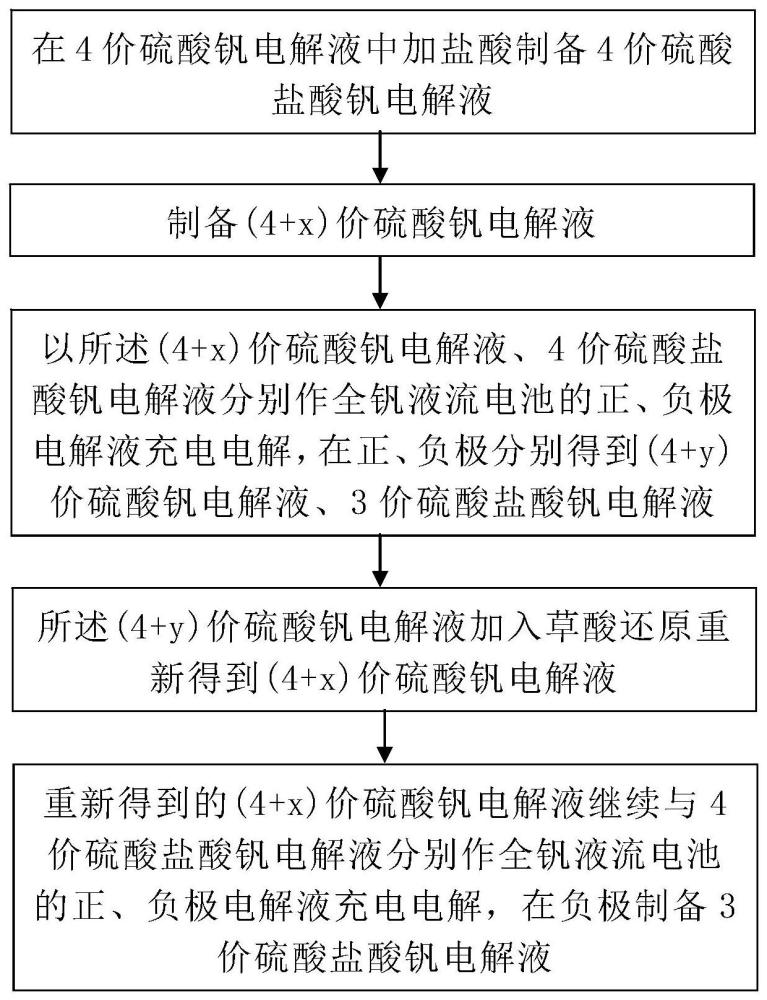 3、4价硫酸盐酸钒电解液制备方法与流程