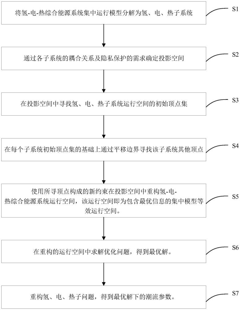 基于投影法的非迭代综合能源系统最优潮流计算方法