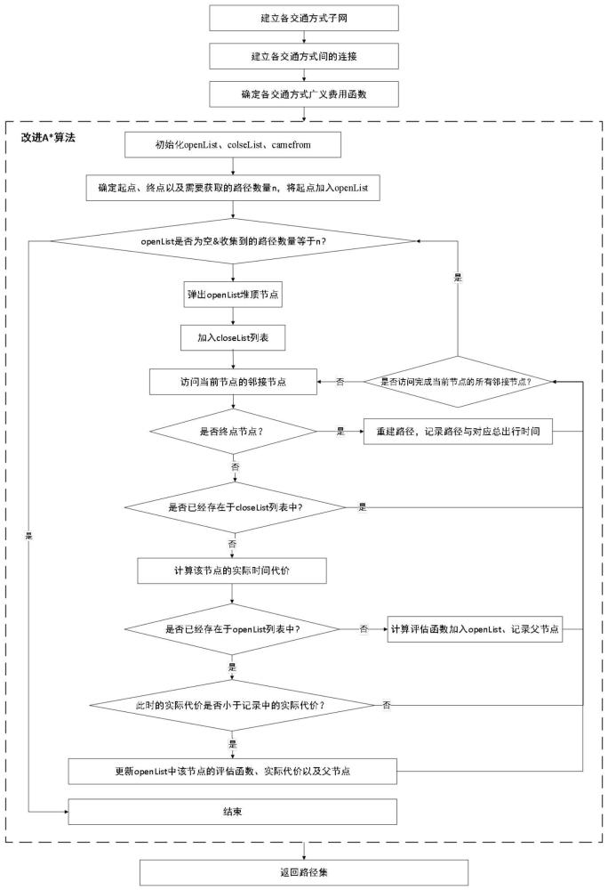 一种面向多模式交通网络的有效路径集获取方法