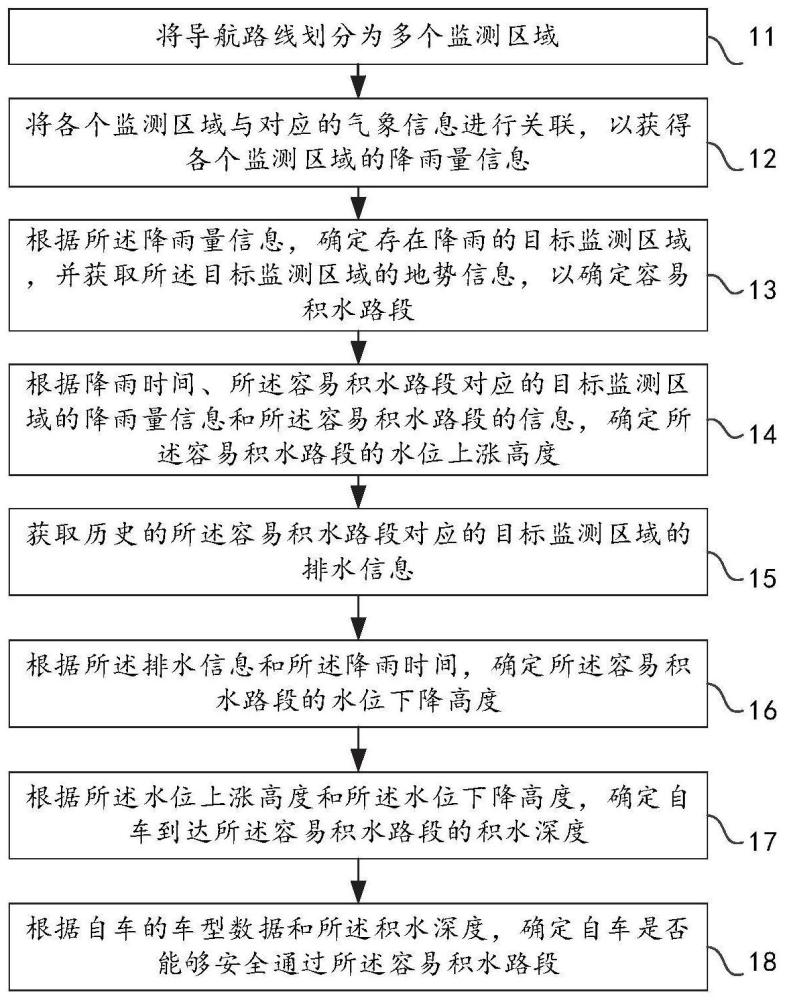 一种导航路线上车辆淹没预警的方法、系统及车辆与流程