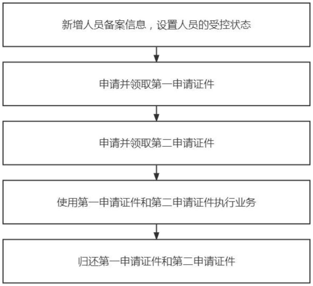 证件管控方法及系统与流程