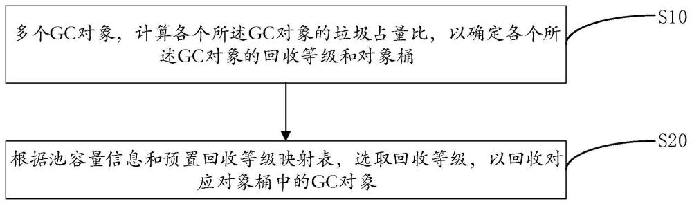 基于容量自适应调节的垃圾回收优化方法与流程