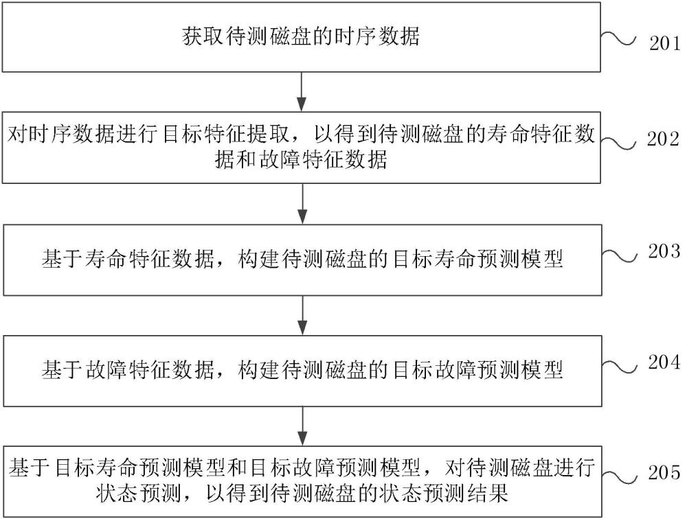 一种磁盘状态预测方法、装置、电子设备及存储介质与流程