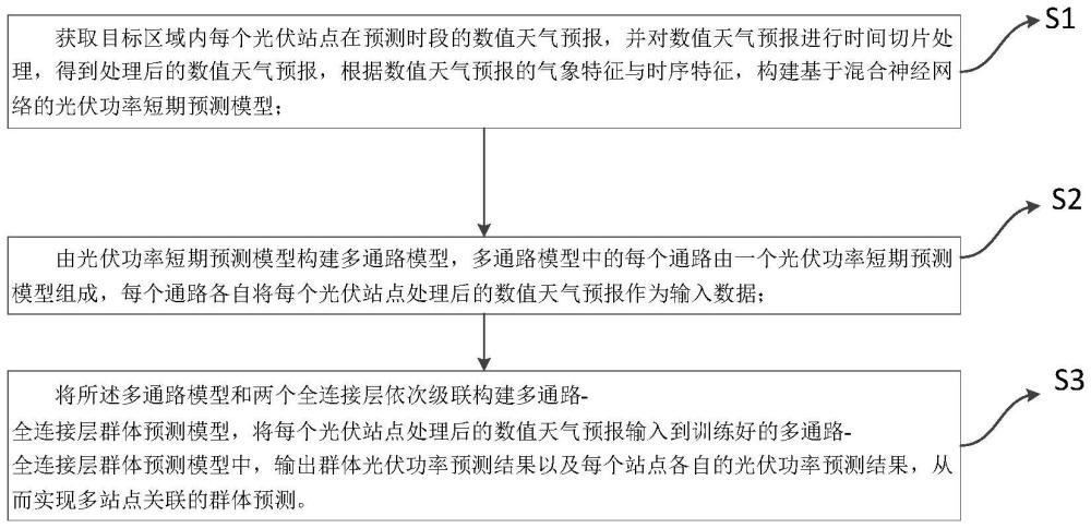 基于空间相关性的光伏群体预测方法、系统、介质及设备