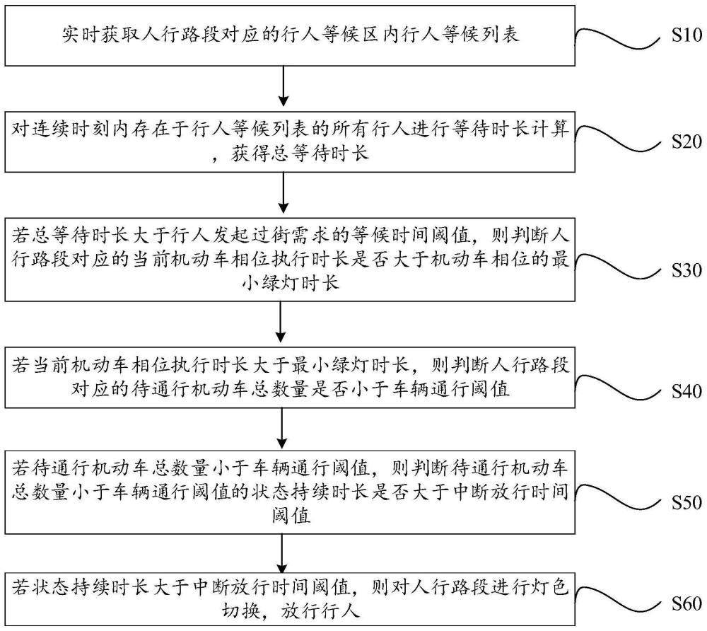 基于雷视融合的独立路段行人过街信号控制方法及系统与流程