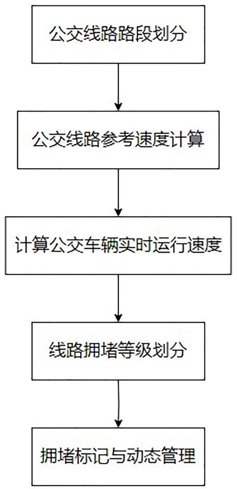 一种公交线路拥堵程度实时判定方法与流程