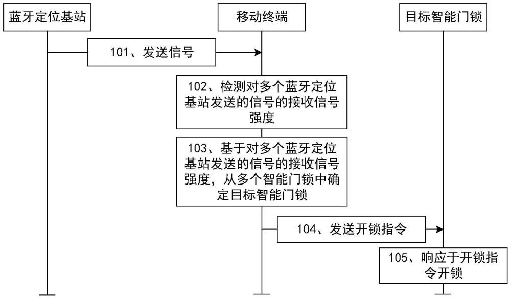 智能门锁的开锁方法、装置及系统与流程