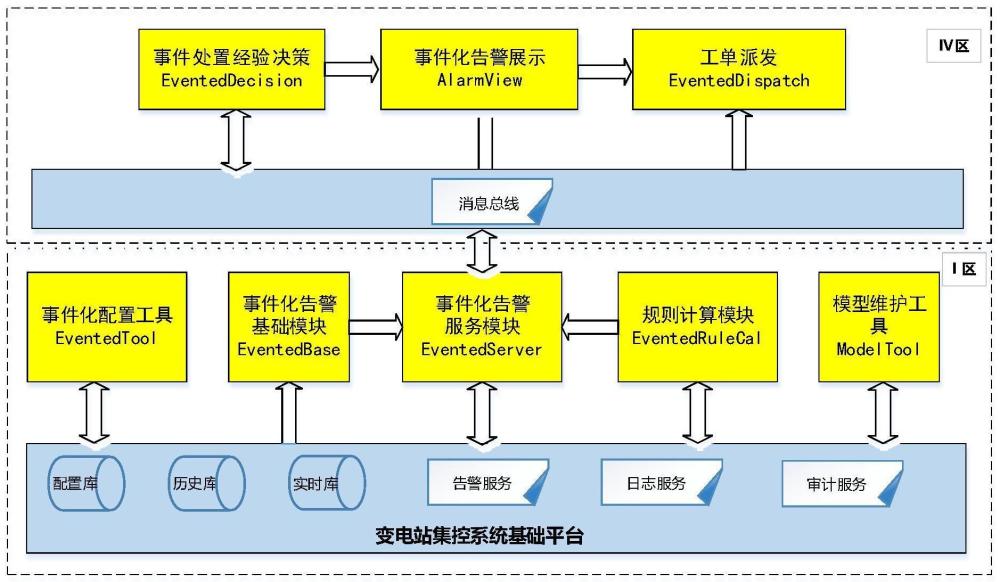 一种基于变电站集控系统消防火警的事件化告警生成及智能处置系统及其方法与流程