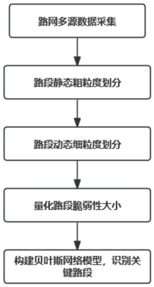 一种基于脆弱性的公路网连通性关键路段识别方法