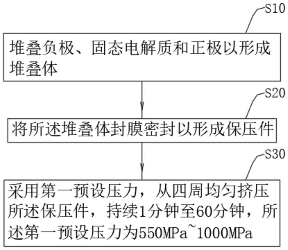 全固态电池的制备方法以及全固态电池与流程