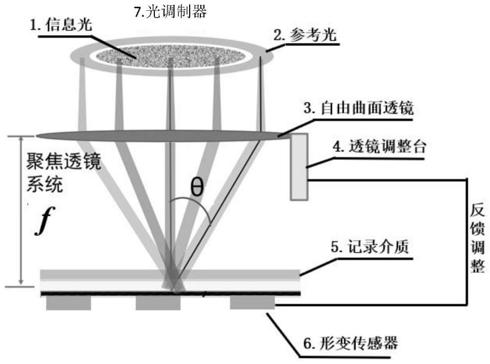 一种光存储材料形变的光学自由曲面透镜变焦补偿方法及装置