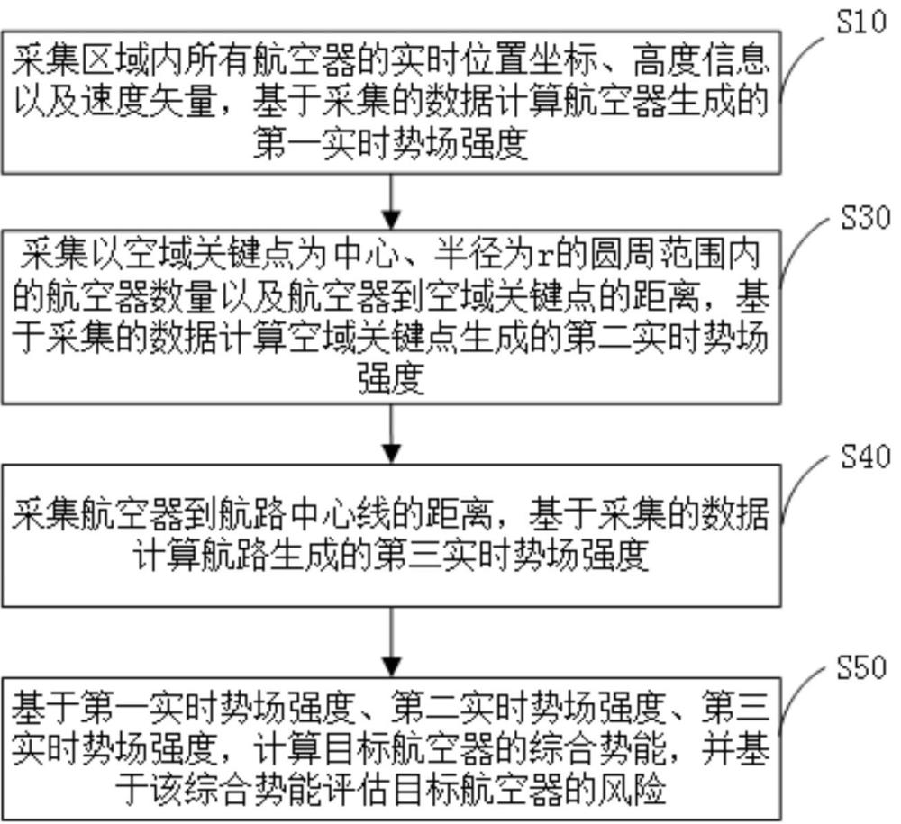 基于势场理论的多航空器实时交互风险评估方法及系统