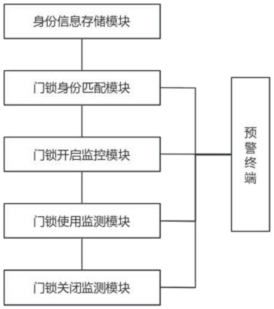 一种区块链式的人工智能安全智能门锁系统的制作方法