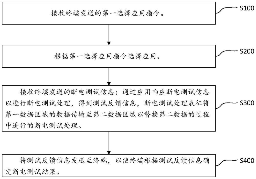 一种智能卡断电测试方法、装置以及存储介质与流程