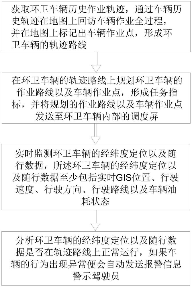 一种环卫车辆违规作业告警的方法与流程