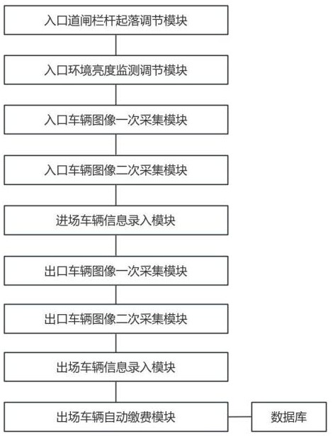 一种基于车牌识别的自动缴费智慧停车场系统及方法与流程