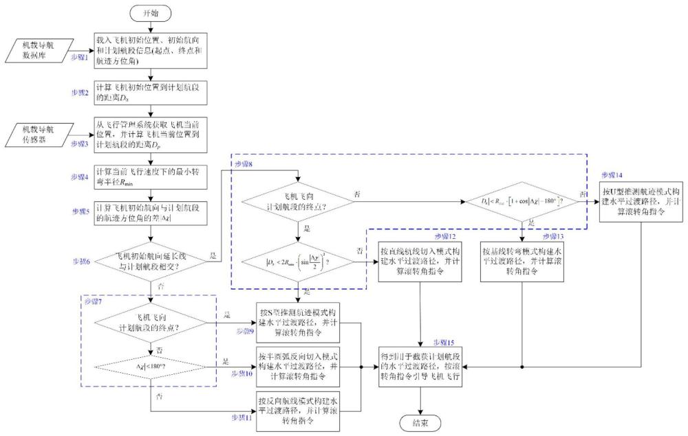 一种基于航向变化量最小策略的大型客机水平截获过渡路径构建方法