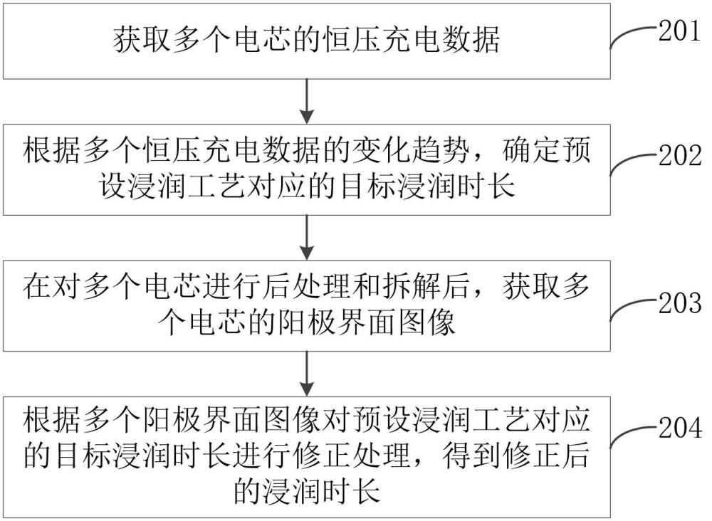 浸润时长确定方法、装置、计算机设备和存储介质与流程