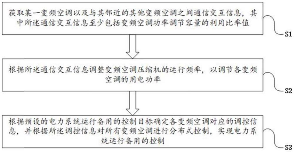 一种基于变频空调对电力系统运行备用的控制方法及系统与流程