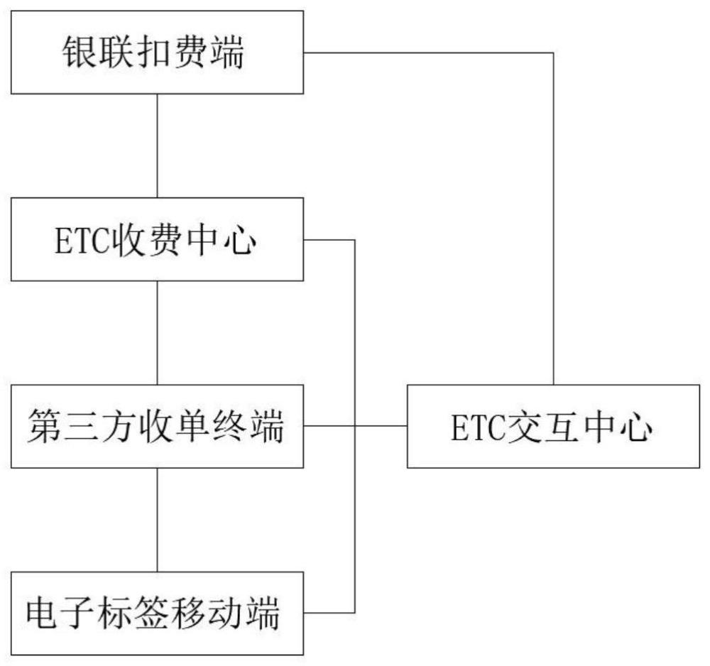 基于ETC技术的全国ETC拓展应用收费系统及收费方法与流程