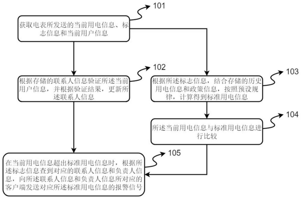 一种电表智能管理方法和系统与流程