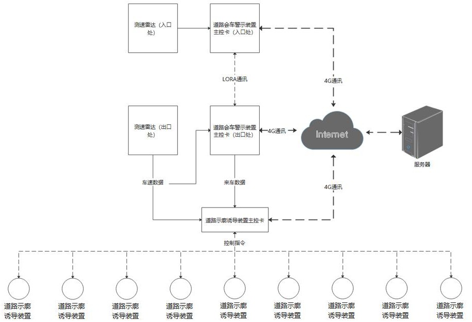 一种会车警示与线性诱导相结合的弯道盲区会车警示系统及方法