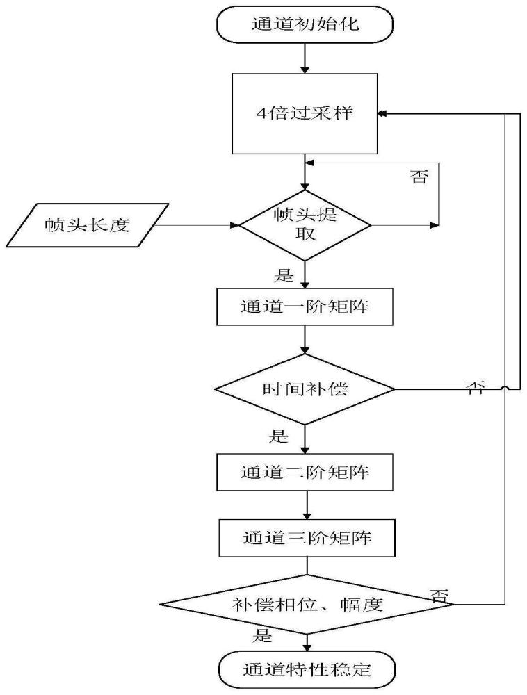 基于临界空间的多通道相干加权补偿方法与流程