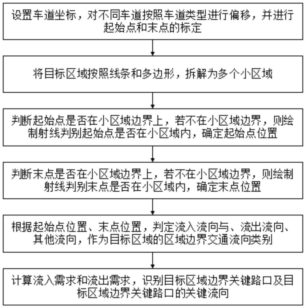 基于路网基础数据的区域边界关键交通流向类别识别方法与流程