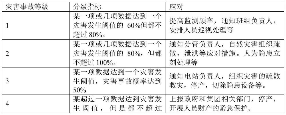 一种智慧水电厂分类分级专家预警方法及相关设备与流程