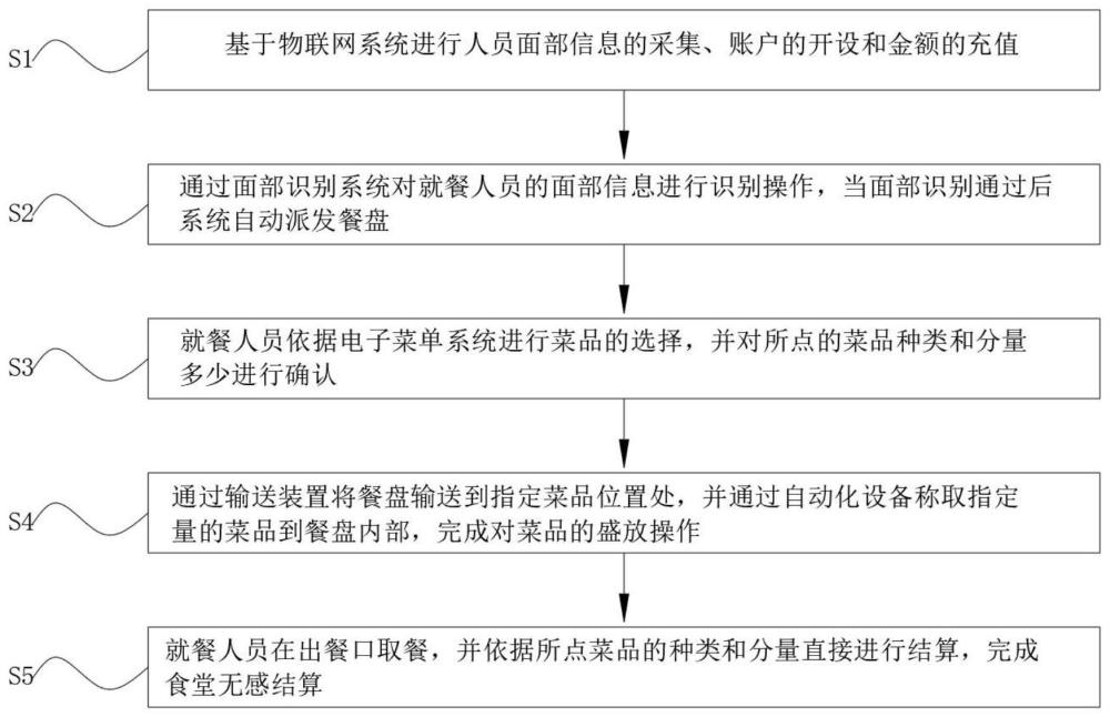 基于物联网的食堂无感结算方法及智能衡器装置与流程