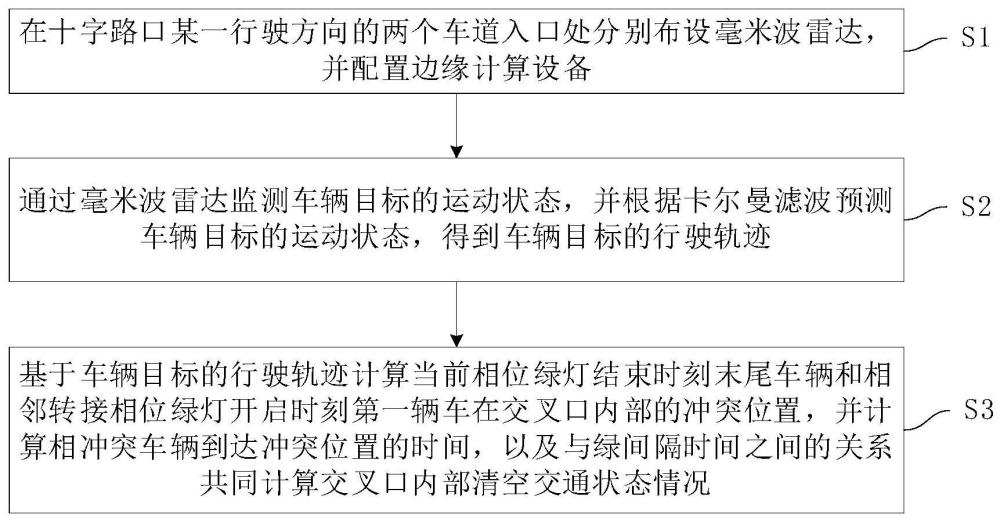 基于轨迹数据的信号控制交叉口内部清空交通状态计算方法与流程