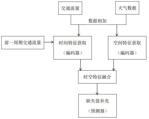 一种时空交通流量缺失数据填充方法及系统与流程