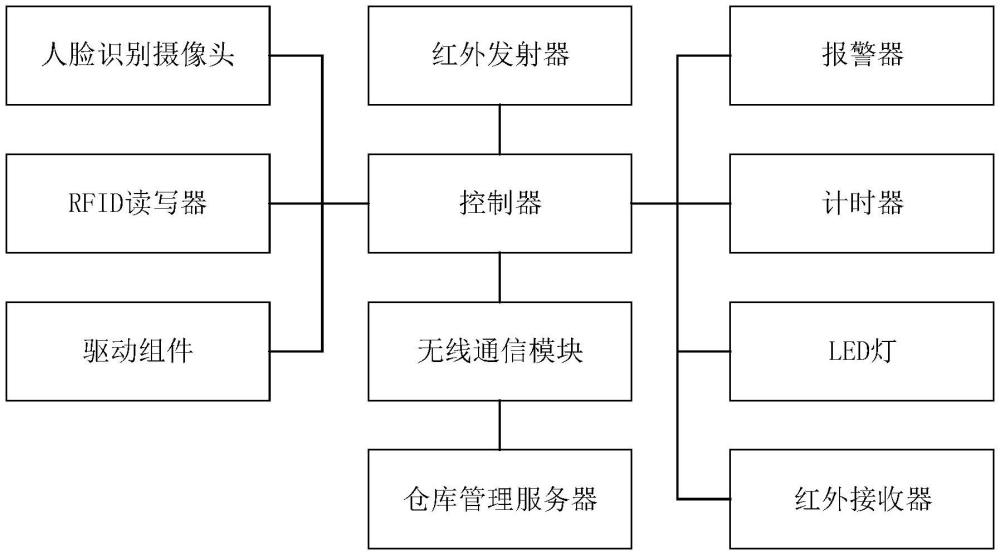 一种仓库智能门禁系统的制作方法