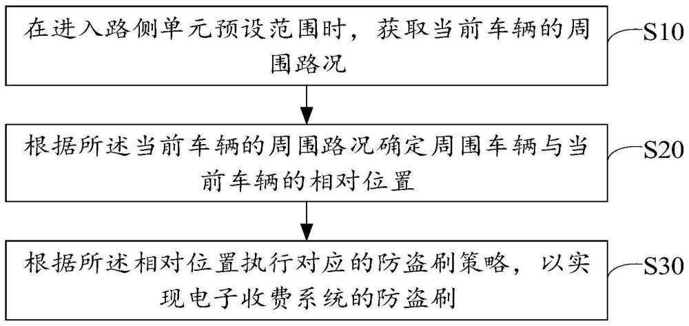 电子收费系统防盗刷方法、装置、设备及存储介质与流程