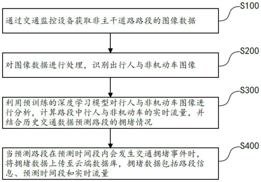 城区非主干道路交通路线预测方法、系统及介质与流程