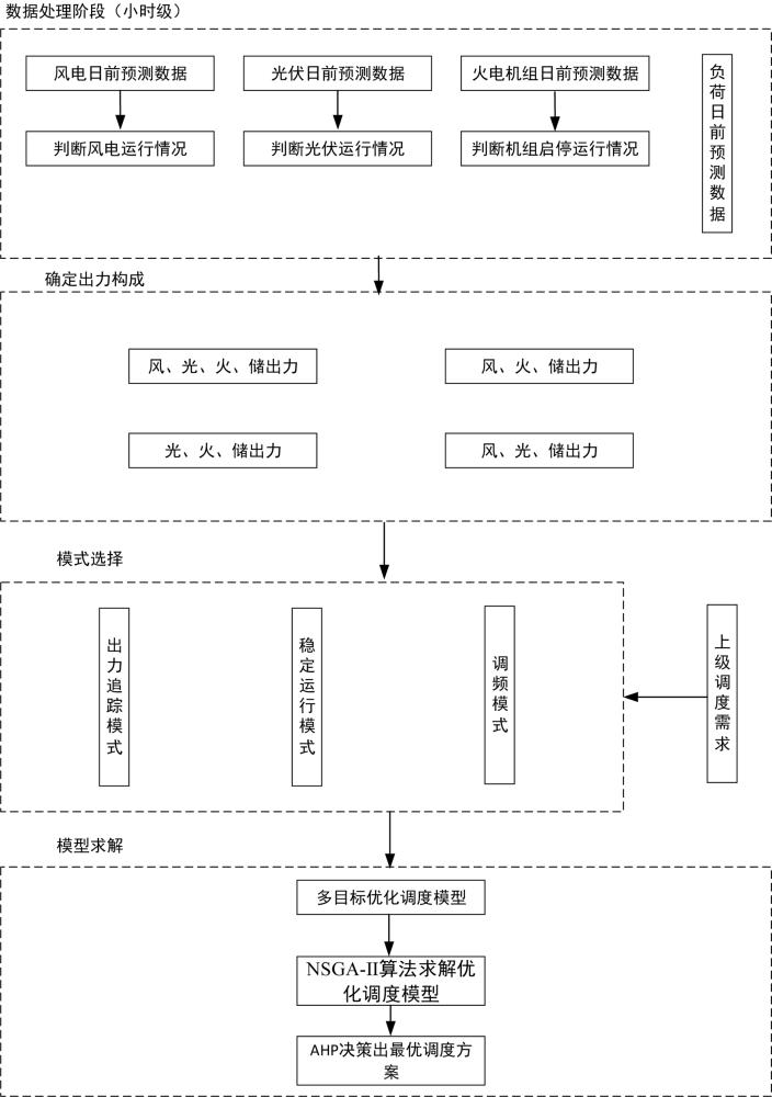 一种三模式三目标综合能源系统优化调度方法与流程