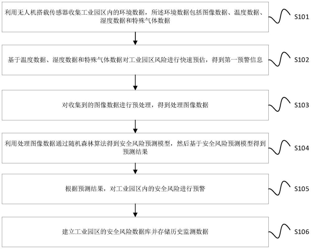 工业园区安全风险监测预警系统及方法与流程