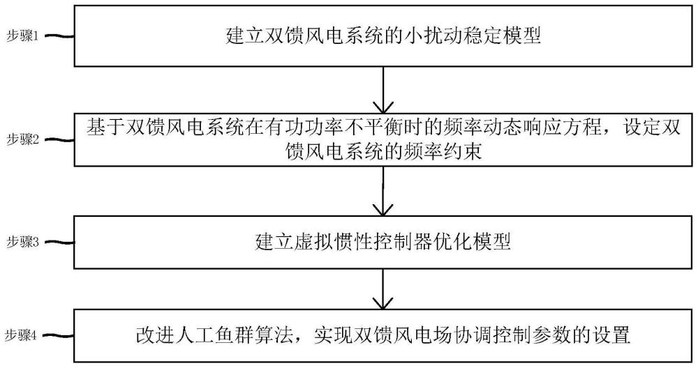 一种基于小扰动稳定分析的风电虚拟惯性控制方法