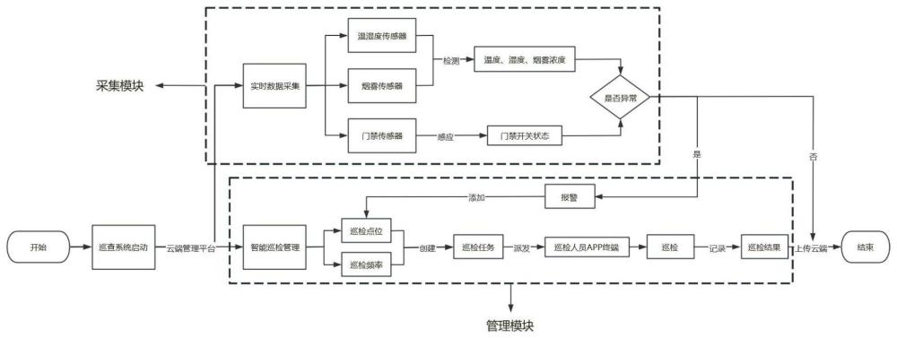 一种建筑智能化电子巡查系统的制作方法