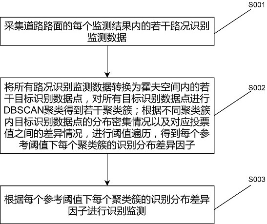 基于目标识别的路况实时监测方法