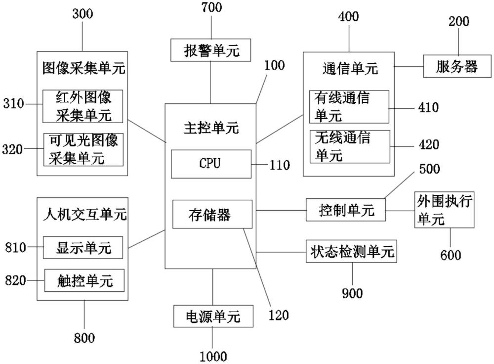 一种人脸识别门禁系统的制作方法