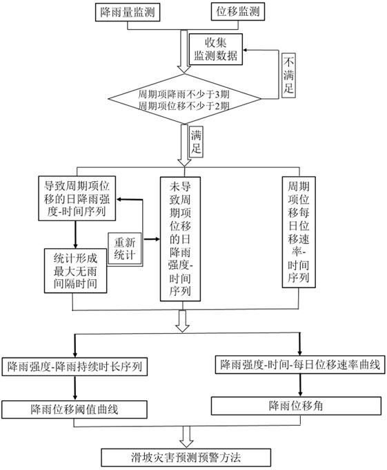 一种基于降雨量的阶跃型滑坡灾害预测预警方法和系统与流程